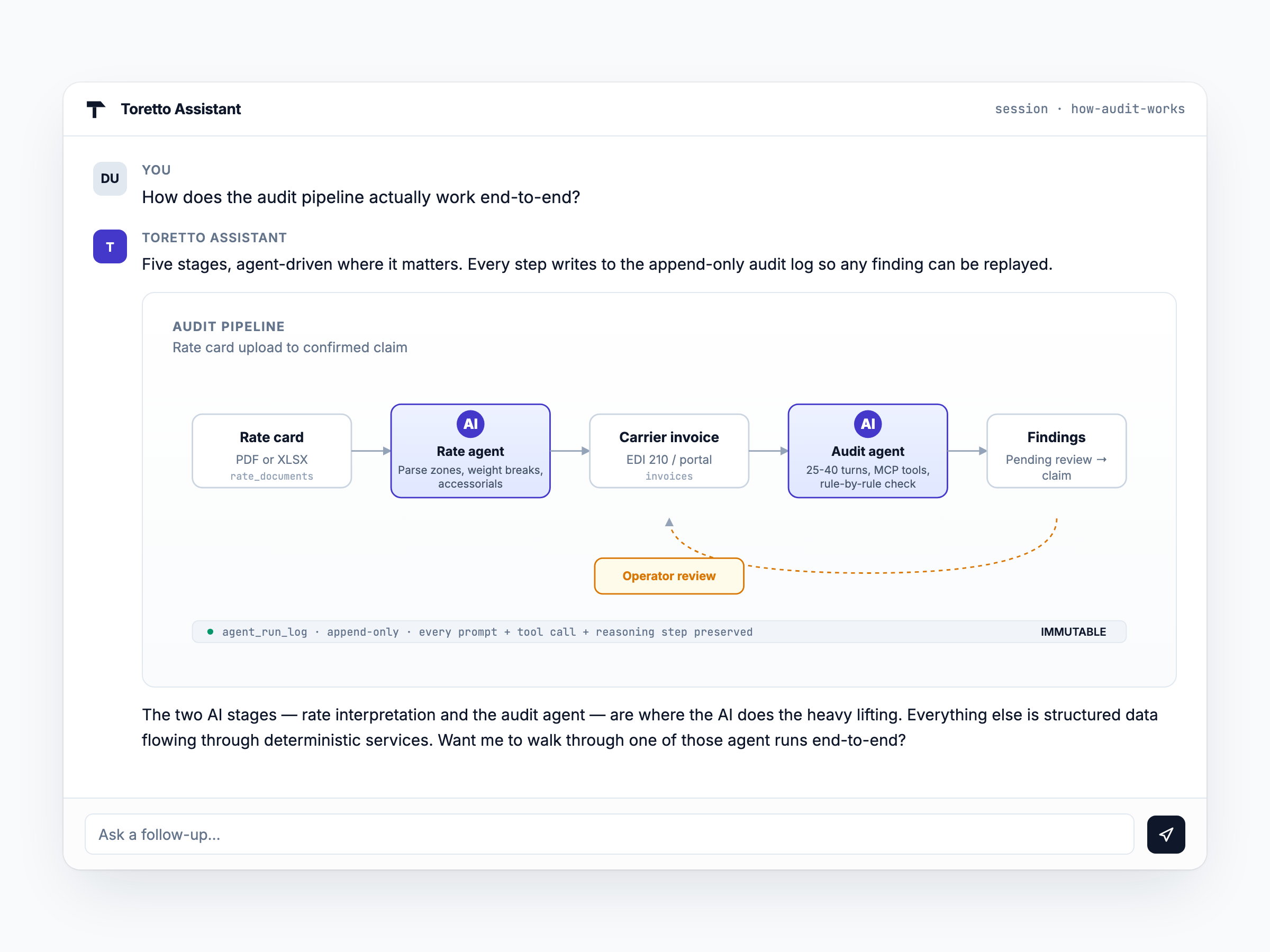 Audit pipeline diagram — rate card to claim, with AI agent stages and the operator-review loop